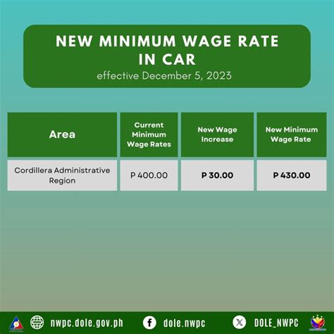 Minimum Wage in CAR: Wage Order No. CAR.